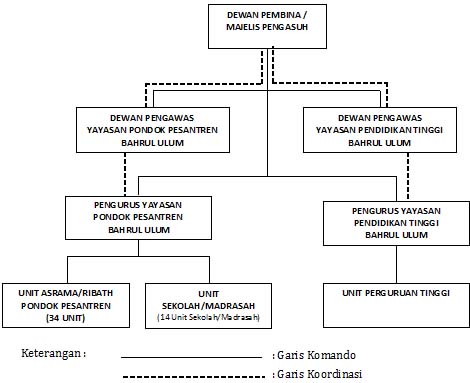 Struktur Organisasi Pondok Pesantren Bahrul Ulum Tambak Beras Jombang